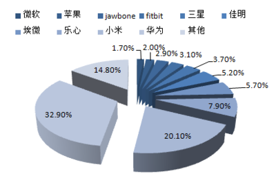 2017-2022年中國智能硬件行業(yè)深度調(diào)研及投資前景分析報(bào)告