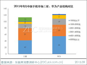 華為手機數量超越三星和蘋果，調研中心月度報告揭示市場格局